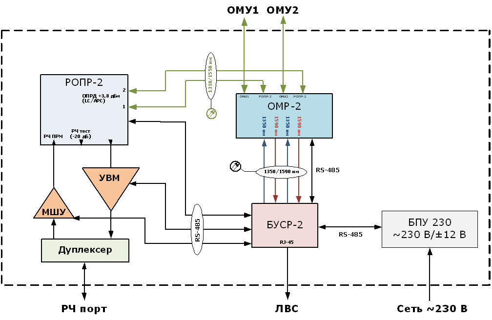Блок-схема ОРУ УВЧ (версия с двумя ОВ портами) 
